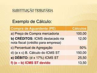 SUBSTITUIÇÃO TRIBUTÁRIA
Exemplo de Cálculo:
Compra de Aguardente (PE) Cálculos
a) Preço de Compra mercadoria 100,00
b) CRÉDITOS: ICMS destacado na
nota fiscal (crédito para empresa)
12,00
c) Percentual de Agregação 50%
d) (a x c) B. Cálculo do ICMS ST 150,00
e) DÉBITO: (d x 17%) ICMS ST 25,50
f) (e – b) ICMS ST devido 13,50
 