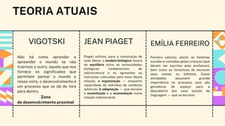 VIGOTSKI
Não há como aprender e
apreender o mundo se não
tivermos o outro, aquele que nos
fornece os significados que
permitem pensar o mundo a
nossa volta. o desenvolvimento é
um processo que se dá de fora
para dentro.
TEORIA ATUAIS
JEAN PIAGET
Piaget utilizou, para a construção de
suas ideias, o modelo biológico: busca
do equilíbrio entre as necessidades
biológicas fundamentais de
sobrevivência e as agressões ou
restrições colocadas pelo meio Nesta
relação, a organização — enquanto
capacidade do indivíduo de condutas
seletivas. A adaptação — que envolve
a assimilação e a acomodação numa
relação indissociável.
EMÍLIA FERREIRO
Ferreiro valoriza, assim, as histórias
ouvidas e contadas pelas crianças (que
devem ser escritas pelo professor),
bem como as tentativas de escrever
seus nomes ou bilhetes. Essas
atividades assumem grande
importância no processo, pois são
geradoras de espaço para a
descoberta dos usos sociais da
linguagem — que se escreve.
Zona
de desenvolvimento proximal
 