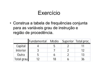 Exercício
• Construa a tabela de frequências conjunta
  para as variáveis grau de instrução e
  região de procedência.

             Fundamental   Médio   Superior Total proc.
    Capital       4         5         2         11
   Interior       3         7         2         12
     Outra        5         6         2         13
  Total grau     12         18        6         36
 