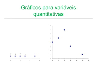 Gráficos para variáveis
                 quantitativas
                         8


                         7


                         6


                         5


                         4


                         3


                         2


4   5   7    3           1


                         0
0       2        4   6       0   1   2   3   4   5   6
 