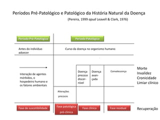 Períodos Pré-Patológico e Patológico da História Natural da Doença
(Pereira, 1999 apud Leavell & Clark, 1976)
Período Pré-Patológico Período Patológico
Antes do indivíduo
adoecer
Curso da doença no organismo humano
Interação de agentes
mórbidos, o
hospedeiro humano e
os fatores ambientais
Alterações
precoces
Fase de suscetibilidade
Fase patológica
pré-clinica
Fase clínica Fase residual
Doença
precoce
discer-
nível
Doença
avan-
çada
Convalescença
Morte
Invalidez
Cronicidade
Limiar clínico
Recuperação
 