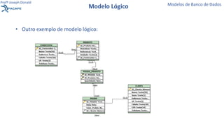 • Outro exemplo de modelo lógico:
Modelo Lógico Modelos de Banco de Dados
Profº Joseph Donald
 