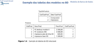Exemplo das tabelas dos modelos no BD Modelos de Banco de Dados
Profº Joseph Donald
 