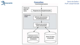 Conceitos Banco de Dados I
Profº: Joseph Donald
 