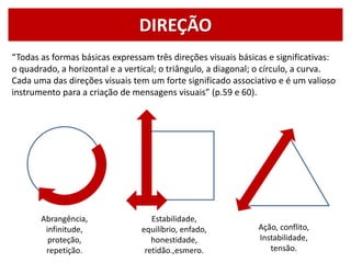 DIREÇÃO
“Todas as formas básicas expressam três direções visuais básicas e significativas:
o quadrado, a horizontal e a vertical; o triângulo, a diagonal; o círculo, a curva.
Cada uma das direções visuais tem um forte significado associativo e é um valioso
instrumento para a criação de mensagens visuais” (p.59 e 60).
Abrangência,
infinitude,
proteção,
repetição.
Estabilidade,
equilíbrio, enfado,
honestidade,
retidão.,esmero.
Ação, conflito,
Instabilidade,
tensão.
 