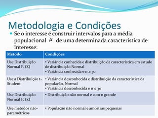 Metodologia e Condições
  Se o interesse é construir intervalos para a média
    populacional             de uma determinada característica de
    interesse:
Método                Condições
Use Distribuição      • Variância conhecida e distribuição da característica em estudo
Normal P. (Z)         de distribuição Normal
                      • Variância conhecida e n ≥ 30
Use a Distribuição t- • Variância desconhecida e distribuição da característica da
Student               população, Normal
                      • Variância desconhecida e n ≤ 30
Use Distribuição      • Distribuição não normal e com n grande
Normal P. (Z)

Use métodos não-      • População não normal e amostras pequenas
paramétricos
 