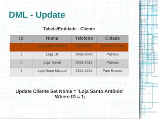 DML - Update
             Tabela/Entidade - Cliente

  ID           Nome            Telefone       Cidade
   1           Santo Antônio
          Loja São Francisco   3220-8967   Salto do Lontra

   2           Loja 10         3456-9078      Palmira

   3         Loja Travel       3456-2312      Palmas

   4      Loja Nono Micoud     2344-1234    Pato Branco




 Update Cliente Set Nome = 'Loja Santo Antônio'
                  Where ID = 1;
 