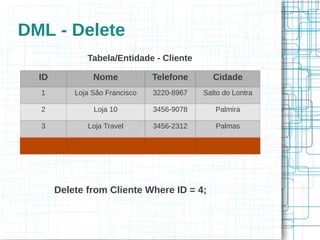 DML - Delete
              Tabela/Entidade - Cliente

  ID            Nome            Telefone      Cidade
  1        Loja São Francisco   3220-8967   Salto do Lontra

  2             Loja 10         3456-9078      Palmira

  3           Loja Travel       3456-2312      Palmas

  4        Loja Nono Micoud     2344-1234    Pato Branco




       Delete from Cliente Where ID = 4;
 