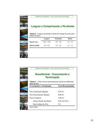 Ambiência e Instalações – suínos crescimento e terminação




  Largura x Comprimento x Pé-direito

Tabela 2 - Largura, pé-direito e beiral em função do clima para
telhas de barro.
                       Largura            Pé-direito            Beiral
Quente seco           10,0 – 14,0          2,8 – 3,0           1,2 – 1,5

Quente úmido           6,0 – 8,0           2,5 – 2,8           1,2 – 1,5




         Ambiência e Instalações – suínos crescimento e terminação



        Área/Animal - Crescimento e
                Terminação
Tabela 3 – Área mínima recomenda por animal em diferentes
tipos de piso
Crescimento e Terminação                       Área Recomendada


Piso Totalmente Ripado                         0,70 m²
Piso Parcialmente Ripado                       0,80 m²
Piso Compacto                                  1,00 m²
     Altura Parede das Baias                   0,50 a 0,70 m
     Declividade do Piso                       5%
Fávero (2003)




                                                                           13
 