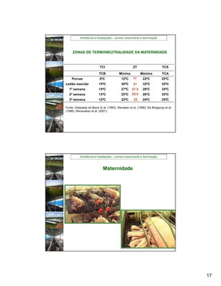 Ambiência e Instalações – suínos crescimento e terminação



     ZONAS DE TERMONEUTRALIDADE DA MATERNIDADE



                          TCI                       ZT                    TCS

                         TCB             Mínima           Máxima          TCA
    Porcas                0ºC             12ºC      17     22ºC           25ºC
Leitão nascido           15ºC             30ºC      31     32ºC           35ºC
  1ª semana              15ºC             27ºC     27.5    28ºC           35ºC
  2ª semana              13ºC             25ºC     25.5    26ºC           35ºC
  3ª semana              12ºC             22ºC      23     24ºC           35ºC

Fonte: Adaptada de Black et al. (1993), Nienaber et al. (1996), De Bragança et al.
(1998), Renaudeau et al. (2001).




           Ambiência e Instalações – suínos crescimento e terminação



                            Maternidade




                                                                                     17
 