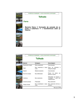 Ambiência e Instalações – suínos crescimento e terminação


                                Telhado

Forro


• Barreira física  formação de camada de ar
  junto à cobertura   transferência calor p/
  interior.




           Ambiência e Instalações – suínos crescimento e terminação


                          Telhado

Material                Vantagens                   Desvantagens

Sanduíche e isopor      Ótimo isolamento            Custo elevado

                        Bom isolamento e baixo Risco de incêndios          e
Sapé
                        custo                  abrigo de pragas

Maderit                 Material resistente         Custo elevado

                                                    Riscos de danos      por
Alumínio simples        Boa refletividade
                                                    granizo e ventos

                                                    Dificuldade de limpeza e
Cerâmica                Bom isolamento              montagem,  custo com
                                                    madeiramento

Cimento amianto         Praticidade                 Mau isolamento

                        Boa durabilidade e baixo Mau isolamento térmico e
Chapa zincada
                        custo                    acústico

                                                                Marques (1994)




                                                                                 9
 