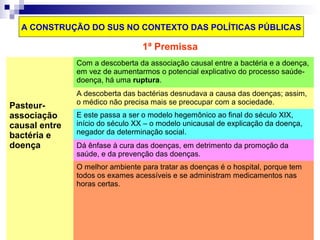 A CONSTRUÇÃO DO SUS NO CONTEXTO DAS POLÍTICAS PÚBLICAS 
1ª Premissa 
Pasteur-associação 
causal entre 
bactéria e 
doença 
Com a descoberta da associação causal entre a bactéria e a doença, 
em vez de aumentarmos o potencial explicativo do processo saúde-doença, 
há uma ruptura. 
A descoberta das bactérias desnudava a causa das doenças; assim, 
o médico não precisa mais se preocupar com a sociedade. 
E este passa a ser o modelo hegemônico ao final do século XIX, 
início do século XX – o modelo unicausal de explicação da doença, 
negador da determinação social. 
Dá ênfase à cura das doenças, em detrimento da promoção da 
saúde, e da prevenção das doenças. 
O melhor ambiente para tratar as doenças é o hospital, porque tem 
todos os exames acessíveis e se administram medicamentos nas 
horas certas. 
 