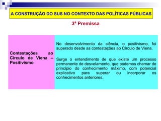 A CONSTRUÇÃO DO SUS NO CONTEXTO DAS POLÍTICAS PÚBLICAS 
3ª Premissa 
Contestações ao 
Círculo de Viena – 
Positivismo 
No desenvolvimento da ciência, o positivismo, foi 
superado desde as contestações ao Círculo de Viena. 
Surge o entendimento de que existe um processo 
permanente de desvelamento, que podemos chamar de 
princípio do conhecimento máximo, com potencial 
explicativo para superar ou incorporar os 
conhecimentos anteriores. 
 