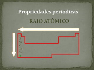 HeH
Li
Na
K
Rb
Cs
Fr
Propriedades periódicas
RAIO ATÔMICO
 