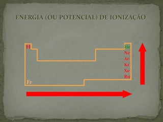 ENERGIA (OU POTENCIAL) DE IONIZAÇÃO
He
Ne
Ar
Kr
Xe
Rn
H
Fr
 