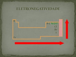 B C N O F
Cl
Br
I
H
Fr
ELETRONEGATIVIDADE
 