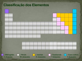 Classificação dos Elementos
: Hidrogênio
1 elemento
: Metais
84 elementos
: Ametais
11 elementos
: Semimetais
7 elementos
: Gases nobres
6 elementos
 