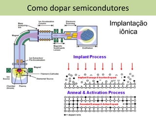 MNPEF-UFERSA: 2016.1
Como dopar semicondutores
Implantação
iônica
 