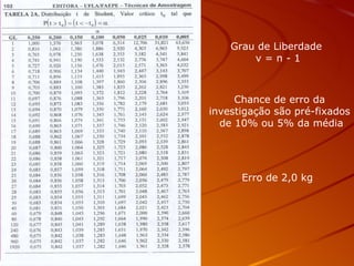 Grau de Liberdade v = n - 1 Chance de erro da  investigação são pré-fixados  de 10% ou 5% da média Erro de 2,0 kg 