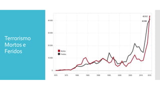 Terrorismo
Mortos e
Feridos
 