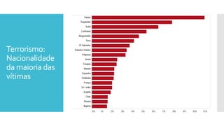 Terrorismo:
Nacionalidade
da maioria das
vítimas
 