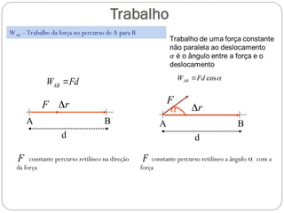 Trabalho

cos
Fd
WAB 
F

F

constante percurso retilíneo na direção
da força
A B
d
r


Fd
WAB 
A B
d
F


F

constante percurso retilíneo a ângulo com a
força
r


WAB – Trabalho da força no percurso de A para B
 