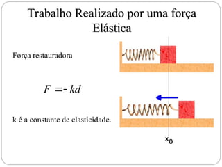 Trabalho Realizado por uma força
Trabalho Realizado por uma força
Elástica
Elástica
kd
F 

Força restauradora
k é a constante de elasticidade.
 