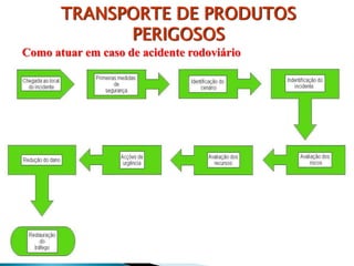 TRANSPORTE DE PRODUTOS
PERIGOSOS
Como atuar em caso de acidente rodoviário
 