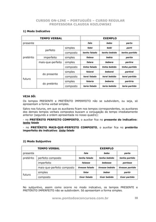 CURSOS ON-LINE – PORTUGUÊS – CURSO REGULAR
                  PROFESSORA CLAUDIA KOZLOWSKI

1) Modo Indicativo

              TEMPO VERBAL                                        EXEMPLO
presente                                            falo             bebo              parto

                                 simples            falei             bebi             parti
                  perfeito
                                 composto       tenho falado     tenho bebido      tenho partido

pretérito        imperfeito      simples           falava            bebia             partia

             mais-que-perfeito   simples           falara           bebera            partira

                                 composto       tinha falado      tinha bebido     tinha partido

                                 simples           falarei          beberei           partirei
                do presente
                                 composto       terei falado      terei bebido     terei partido
futuro
                                 simples           falaria          beberia           partiria
                do pretérito
                                 composto       teria falado      teria bebido     teria partido




VEJA SÓ:
Os tempos PRESENTE e PRETÉRITO IMPERFEITO não se subdividem, ou seja, só
apresentam a forma verbal simples.
Salvo nos futuros, em que os auxiliares ficam nos tempos correspondentes, os auxiliares
dos demais tempos verbais compostos buscam a conjugação do tempo imediatamente
anterior (segundo a ordem apresentada no nosso quadro):
- no PRETÉRITO PERFEITO COMPOSTO, o auxiliar fica no presente do indicativo:
tenho falado
- no PRETÉRITO MAIS-QUE-PERFEITO COMPOSTO, o auxiliar fica no pretérito
imperfeito do indicativo: tinha falado



2) Modo Subjuntivo

            TEMPO VERBAL                                        EXEMPLO
presente                                         fale              beba              parta

pretérito    perfeito composto              tenha falado       tenha bebido      tenha partido

             imperfeito                        falasse            bebesse           partisse

             mais-que-perfeito composto     tivesse falado     tivesse bebido    tivesse partido

             simples                            falar              beber             partir
futuro
             composto                        tiver falado       tiver bebido      tiver partido




No subjuntivo, assim como ocorre no modo indicativo, os tempos PRESENTE e
PRETÉRITO IMPERFEITO não se subdividem. Só apresentam a forma simples.


                          www.pontodosconcursos.com.br                                            10
 