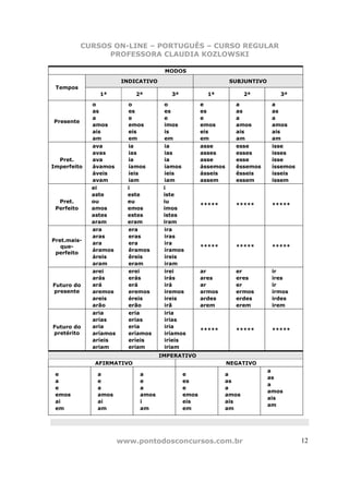 CURSOS ON-LINE – PORTUGUÊS – CURSO REGULAR
                  PROFESSORA CLAUDIA KOZLOWSKI

                                      MODOS
                        INDICATIVO                            SUBJUNTIVO
 Tempos
                1ª          2ª          3ª            1ª           2ª         3ª

              o           o           o             e           a           a
              as          es          es            es          as          as
              a           e           e             e           a           a
Presente
              amos        emos        imos          emos        amos        amos
              ais         eis         is            eis         ais         ais
              am          em          em            em          am          am
              ava         ia          ia            asse        esse        isse
              avas        ias         ias           asses       esses       isses
  Pret.       ava         ia          ia            asse        esse        isse
Imperfeito    ávamos      íamos       íamos         ássemos     êssemos     íssemos
              áveis       íeis        íeis          ásseis      êsseis      ísseis
              avam        iam         iam           assem       essem       issem
              ei          i           i
              aste        este        iste
  Pret.       ou          eu          iu
                                                    *****       *****       *****
 Perfeito     amos        emos        imos
              astes       estes       istes
              aram        eram        iram
              ara         era         ira
              aras        eras        iras
Pret.mais-
              ara         era         ira
   que-                                             *****       *****       *****
              áramos      êramos      íramos
 perfeito
              áreis       êreis       íreis
              aram        eram        iram
              arei        erei        irei          ar          er          ir
              arás        erás        irás          ares        eres        ires
Futuro do     ará         erá         irá           ar          er          ir
presente      aremos      eremos      iremos        armos       ermos       irmos
              areis       éreis       ireis         ardes       erdes       irdes
              arão        erão        irã           arem        erem        irem
              aria        eria        iria
              arias       erias       irias
Futuro do     aria        eria        iria
                                                    *****       *****       *****
pretérito     aríamos     eríamos     iríamos
              aríeis      eríeis      iríeis
              ariam       eriam       iriam
                                     IMPERATIVO
               AFIRMATIVO                                     NEGATIVO
                                                                           a
 e             a             a               e              a
                                                                           as
 a             e             e               es             as
                                                                           a
 e             a             a               e              a
                                                                           amos
 emos          amos          amos            emos           amos
                                                                           ais
 ai            ai            i               eis            ais
                                                                           am
 em            am            am              em             am




                        www.pontodosconcursos.com.br                                  12
 