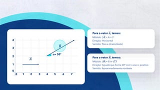 5
0 1 2 3 4 5 6 7
4
3
2
1
0
α= 30º
𝑨
𝑩
Para o vetor 𝑩, temos:
Módulo: | 𝑩| = B ≅ 13
Direção: Aquela que forma 30º com o eixo x positivo
Sentido: Aproximadamente nordeste
Para o vetor 𝑨, temos:
Módulo: | 𝑨| = A = 2
Direção: Horizontal
Sentido: Para a direita (leste)
 