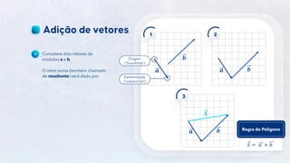 7
Considere dois vetores de
módulos a e b.
O vetor soma (também chamado
de resultante) será dado por:
1 2
3
𝒂
𝒃
𝒂 𝒃
𝒂 𝒃
𝑺
Origem
(“bundinha”)
Extremidade
(“cabecinha”)
𝑆 = 𝑎 + 𝑏
Regra do Polígono
 