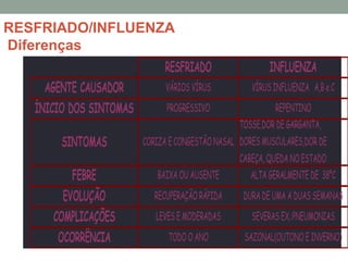 RESFRIADO/INFLUENZA
Diferenças
AGENTE CAUSADOR VÁRIOS VÍRUS VÍRUS INFLUENZA A,B e C
RESFRIADO INFLUENZA
ÍNICIO DOS SINTOMAS PROGRESSIVO REPENTINO
SINTOMAS CORIZA E CONGESTÃO NASAL
TOSSE,DOR DE GARGANTA,
DORES MUSCULARES,DOR DE
CABEÇA, QUEDA NO ESTADO
FEBRE BAIXA OU AUSENTE ALTA GERALMENTE DE 38ºC
EVOLUÇÃO RECUPERAÇÃO RÁPIDA DURA DE UMA A DUAS SEMANAS
COMPLICAÇÕES LEVES E MODERADAS SEVERAS EX.:PNEUMONIAS
OCORRÊNCIA TODO O ANO SAZONAL(OUTONO E INVERNO)
 
