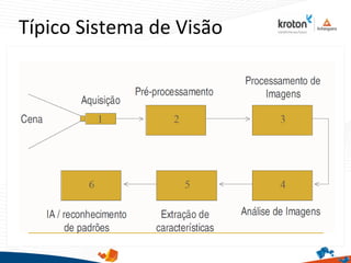 Típico Sistema de Visão
 