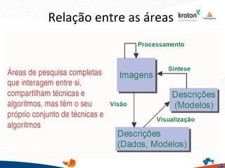 Relação entre as áreas
 