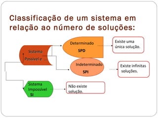 Classificação de um sistema em
relação ao número de soluções:
                    Determinado        Existe uma
                                       única solução.
     Sistema             SPD
   Possível e ...
                       Indeterminado     Existe infinitas
                           SPI           soluções.

     Sistema        Não existe
     Impossível     solução.
      SI
 