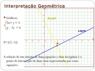 Interpretação Geométrica

Gráficos:                        2x+y=3

  2x+ y = 3
  x – 2y = 4
                                                          x-2y=4



S={(2,-1)}                                 P




A solução de um sistema de duas equações e duas incógnitas é o
  ponto de intersecção de duas retas representadas por essas
  equações.
 