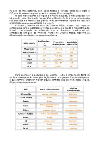 Planície da Mesopotâmia, com solos férteis e cortada pelos Rios Tigre e
Eufrates. Observam-se grandes vazios demográficos na região.
O país mais extenso da região é a Arábia Saudita, o mais populoso é o
Irã e o de maior densidade demográfica é Barein. Os índices de urbanização
são elevados na maioria dos países, mas encontramos alguns de reduzida
urbanização como o Afeganistão e o Iêmen.
É baixo o padrão de vida no Oriente Médio. Apesar das riquezas
conseguidas com a exploração e venda do petróleo, a renda é mal distribuída,
ficando concentrada nas mãos de poucos. Somente Israel pode ser
considerado um país de Primeiro Mundo no Oriente Médio. Observe as
diferenças de padrão de vida no quadro abaixo:
(2000 – 2005)
Analfabetism
o
(%)
Expectativa
de vida (anos)
Mortalidade
infantil - %o
Afeganistão 63,7 43 - 43,5 161,3
Arábia Saudita 23 71,1 - 73,7 20,6
Irã 23,1 68,8 - 70,8 35,9
Iraque 46 63,5 - 66,5 63,5
Israel 3,9 77,1 - 81 5,9
Síria 25,6 70,6 - 73,1 22,3
Para conhecer a população do Oriente Médio é importante também
verificar a composição dessa população quanto aos grupos étnicos e religiosos,
o que permite entender melhor alguns conflitos que ocorrem nessa região.
Observe o próximo quadro:
País etnias predominantes
religiões
predominantes
Afeganistão patanes e tadjiques islamismo
Arábia Saudita árabes islamismo
Barein árabes islamismo
Catar
árabes, paquistaneses e
indianos
islamismo
Chipre gregos e turcos cristianismo ortodoxo
Emirados Árabes árabes e sul-asiáticos islamismo
Iêmen árabes islamismo
Irã persas e azeris islamismo
Iraque árabes islamismo
Israel judeus judaísmo
 