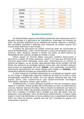 Jordânia árabes islamismo
Kuweit árabes islamismo
Líbano árabes
islamismo e
cristianismo
Omã árabes islamismo
Síria árabes islamismo
Turquia otomanos islamismo
Quadro Econômico
No Oriente Médio algumas atividades econômicas são tradicionais como a
pecuária nômade e a agricultura de subsistência, praticadas há milhares de
anos. Na pecuária destacam-se os rebanhos de ovinos, caprinos e camelos.
São atividades limitadas e definidas pela influência do quadro natural com
muitas áreas desérticas e semi-áridas.
A prática da agricultura de caráter comercial pode ser encontrada no
litoral do Mediterrâneo, onde o clima favorece o cultivo de produtos como uva,
oliveiras, figos, tâmaras, cítricos e cereais. Ou ainda, na fértil Planície da
Mesopotâmia com cultivos variados de cereais e frutas.
Vários países do Oriente Médio procuram também desenvolver a
agricultura irrigada em áreas desérticas. Israel é um país que pioneiramente
procurou desenvolver tecnologia nesse setor, destacando-se os cultivos no
Deserto de Neguev, no sul do país, aproveitando água do Rio Jordão e do Mar
Morto. Na estrutura de produção agrícola desse país vale também destacar
duas formas de exploração da terra: Kibutz, uma exploração comunitária,
tipicamente agroindustrial em terras doadas pelo Estado e o Moshav, uma
cooperativa agrícola formada por proprietários de terras.
O setor industrial é limitado destacando-se a produção de tapetes como
no Irã, Iraque e Afeganistão, algumas indústrias de base na Turquia e maior
diversificação industrial em Israel, com um parque industrial que não é de
grande porte, mas caracteriza-se pelo desenvolvimento tecnológico
(informática, eletrônica, armas, setor nuclear...).
Evidentemente, o maior destaque quando se fala em economia nessa
região é o petróleo. Muitas jazidas são encontradas ao redor do Golfo Pérsico,
uma das maiores reservas mundiais. Não se engane acreditando que todos os
países do Oriente Médio são grandes produtores e exportadores de petróleo.
Isso não é verdade. E também não é verdade que eles são países ricos por
possuírem muito petróleo. Como já afirmamos anteriormente, a riqueza nessa
região é muito mal distribuída, os lucros obtidos com a exportação de petróleo
ficam nas mãos de poucos, quando não são mal investidos ou gastos com
armamentos e guerras.
 