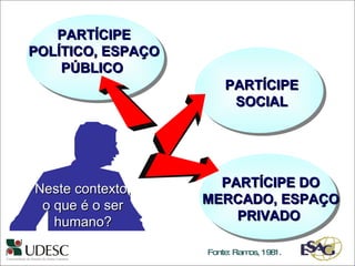 Neste contexto, o que é o ser humano? PARTÍCIPE POLÍTICO, ESPAÇO PÚBLICO  PARTÍCIPE SOCIAL PARTÍCIPE DO MERCADO, ESPAÇO PRIVADO  Fonte: Ramos, 1981. 