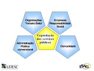 Coprodução dos serviços públicos Comunidade Empresas: Responsabilidade  Social Organizações Terceiro Setor Administração  Pública  convencional 