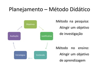 Planejamento – Método Didático
Método na pesquisa:
Atingir um objetivo
de investigação
Método no ensino:
Atingir um objetivo
de aprendizagem
Objetivos
Justificativa
Conteúdo
Estratégias
Avaliação
 