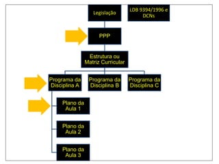Legislação
PPP
Estrutura ou
Matriz Curricular
Programa da
Disciplina A
Plano da
Aula 1
Plano da
Aula 2
Plano da
Aula 3
Programa da
Disciplina B
Programa da
Disciplina C
LDB 9394/1996 e
DCNs
 
