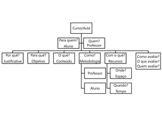 Curso/Aula
Por quê?
Justificativa
Para quê?
Objetivo
O quê?
Conteúdo
Como?
Metodologia
Professor
Aluno
Com o quê?
Recursos
Onde?
Espaço
Quando?
Tempo
Como avaliar?
O que avaliar?
Quem avaliar?
Para quem?
Aluno
Quem?
Professor
 