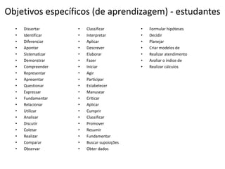 Objetivos específicos (de aprendizagem) - estudantes
• Dissertar
• Identificar
• Diferenciar
• Apontar
• Sistematizar
• Demonstrar
• Compreender
• Representar
• Apresentar
• Questionar
• Expressar
• Fundamentar
• Relacionar
• Utilizar
• Analisar
• Discutir
• Coletar
• Realizar
• Comparar
• Observar
• Classificar
• Interpretar
• Aplicar
• Descrever
• Elaborar
• Fazer
• Iniciar
• Agir
• Participar
• Estabelecer
• Manusear
• Criticar
• Aplicar
• Cumprir
• Classificar
• Promover
• Resumir
• Fundamentar
• Buscar suposições
• Obter dados
• Formular hipóteses
• Decidir
• Planejar
• Criar modelos de
• Realizar atendimento
• Avaliar o índice de
• Realizar cálculos
 