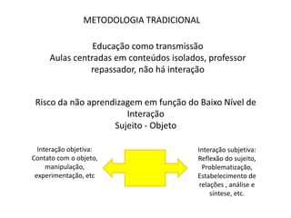 METODOLOGIA TRADICIONAL
Educação como transmissão
Aulas centradas em conteúdos isolados, professor
repassador, não há interação
Risco da não aprendizagem em função do Baixo Nível de
Interação
Sujeito - Objeto
Interação objetiva:
Contato com o objeto,
manipulação,
experimentação, etc
Interação subjetiva:
Reflexão do sujeito,
Problematização,
Estabelecimento de
relações , análise e
síntese, etc.
 
