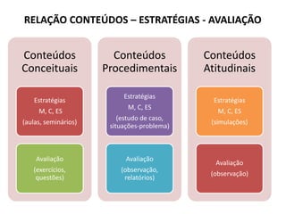RELAÇÃO CONTEÚDOS – ESTRATÉGIAS - AVALIAÇÃO
Conteúdos
Conceituais
Estratégias
M, C, ES
(aulas, seminários)
Avaliação
(exercícios,
questões)
Conteúdos
Procedimentais
Estratégias
M, C, ES
(estudo de caso,
situações-problema)
Avaliação
(observação,
relatórios)
Conteúdos
Atitudinais
Estratégias
M, C, ES
(simulações)
Avaliação
(observação)
 