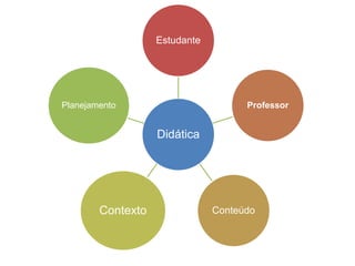 Didática
Estudante
Professor
Conteúdo
Contexto
Planejamento
 
