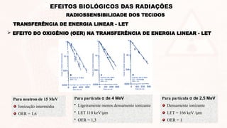 Para neutron de 15 MeV
Ionização intermédia
OER = 1,6
Para partícula α de 4 MeV
• Ligeiramente menos densamente ionizante
• LET 110 keV/μm
• OER = 1,3
Para partícula α de 2,5 MeV
Densamente ionizante
LET = 166 keV /μm
OER = 1
 EFEITO DO OXIGÊNIO (OER) NA TRANSFERÊNCIA DE ENERGIA LINEAR - LET
TRANSFERÊNCIA DE ENERGIA LINEAR - LET
RADIOSSENSIBILIDADE DOS TECIDOS
EFEITOS BIOLÓGICOS DAS RADIAÇÕES
 