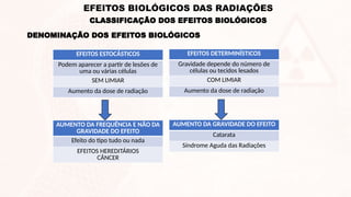 EFEITOS ESTOCÁSTICOS
Podem aparecer a partir de lesões de
uma ou várias células
SEM LIMIAR
Aumento da dose de radiação
AUMENTO DA FREQUÊNCIA E NÃO DA
GRAVIDADE DO EFEITO
Efeito do tipo tudo ou nada
EFEITOS HEREDITÁRIOS
CÂNCER
EFEITOS DETERMINÍSTICOS
Gravidade depende do número de
células ou tecidos lesados
COM LIMIAR
Aumento da dose de radiação
AUMENTO DA GRAVIDADE DO EFEITO
Catarata
Síndrome Aguda das Radiações
DENOMINAÇÃO DOS EFEITOS BIOLÓGICOS
CLASSIFICAÇÃO DOS EFEITOS BIOLÓGICOS
EFEITOS BIOLÓGICOS DAS RADIAÇÕES
 